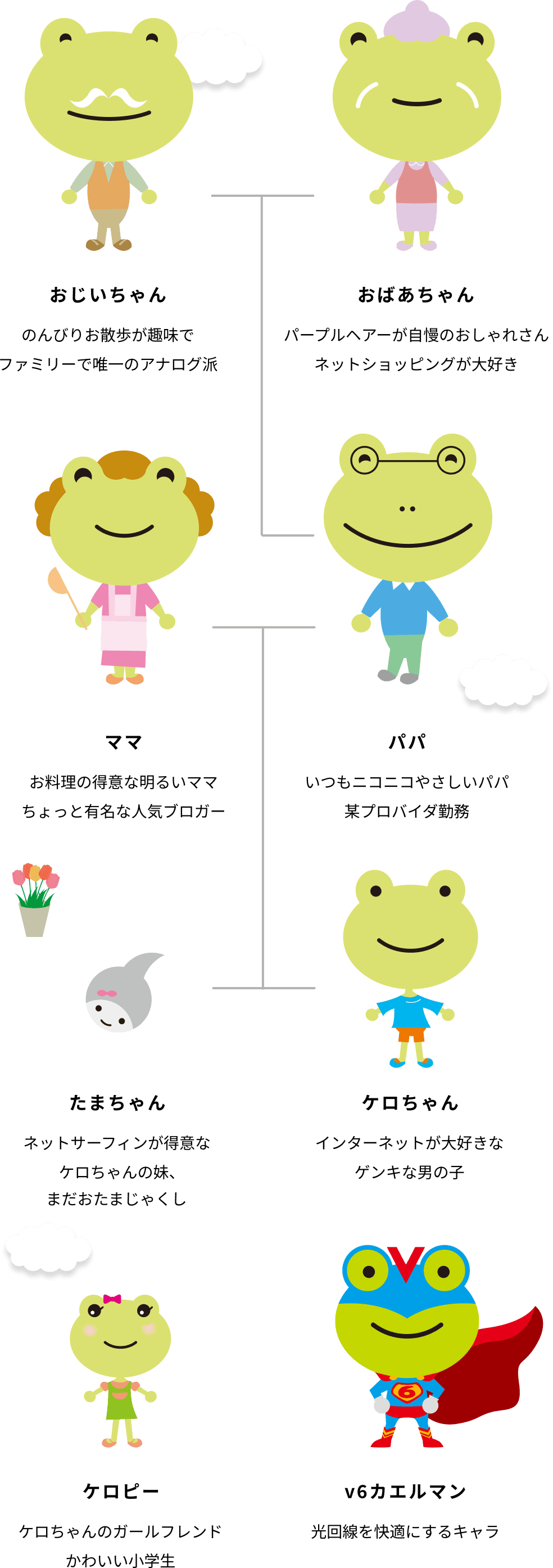ケロちゃん一家の家系図